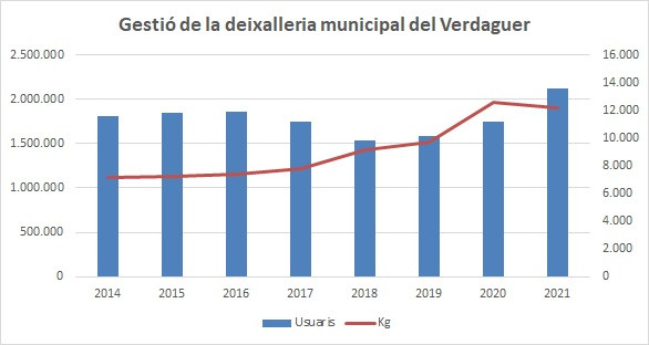 Gràfic deixalleria